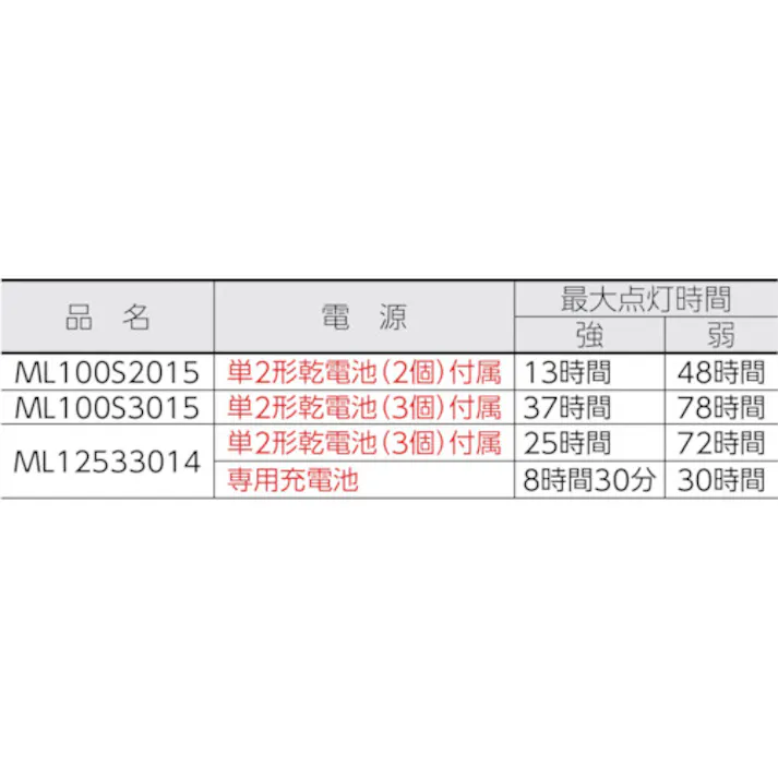 【CAINZ-DASH】MAG INSTRUMENT社 懐中電灯 LEDフラッシュライト ML100 (単2電池3本用)137lm ML100S3015【別送品】