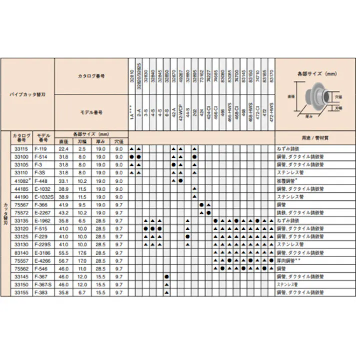 【CAINZ-DASH】Ridge Tool Compan 強力型パイプカッター替刃 33105【別送品】