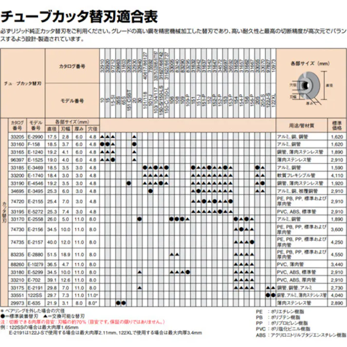 【CAINZ-DASH】Ridge Tool Company 硬質PE官用チューブカッター替刃 33210【別送品】