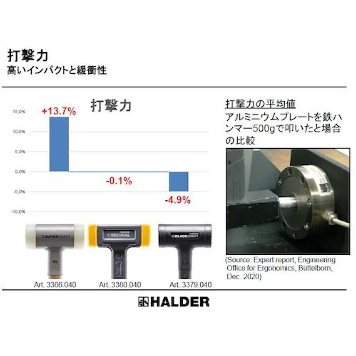 【CAINZ-DASH】ロームヘルド・ハルダー SUPERCRAFTショックレス 無反動ハンマー ヒッコリーハンドル 径(45)mm ナイロン(白) 3366.045【別送品】