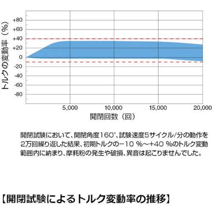 【CAINZ-DASH】スガツネ工業 (170018501)HG-TS03トルクヒンジ HG-TS03【別送品】