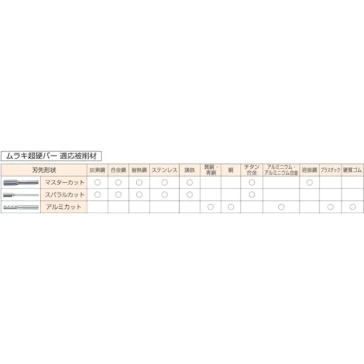 【CAINZ-DASH】ムラキ 超硬バー Cシリーズ 形状:円筒(クロスカット) 刃長25mm CB1C112【別送品】