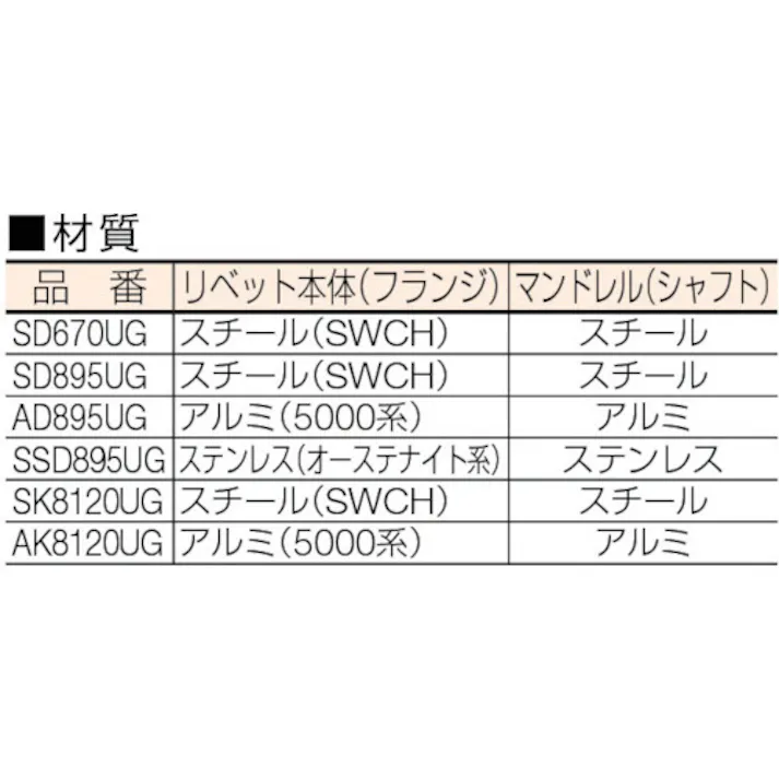 【CAINZ-DASH】ポップリベット・ファスナーPOP ウルトラグリップリベットΦ6.4スチール皿頭 (1000本入) SK8120UG【別送品】