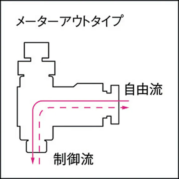 【CAINZ-DASH】千代田通商 ファイブスピードコントローラβ メーターアウト6mm・R1/4 FB6R-02SC-O【別送品】