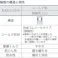 【CAINZ-DASH】NTNセールスジャパン 深溝玉軸受(合成ゴム接触両側シール)内径105mm外径145mm幅20mm 6921LLU【別送品】