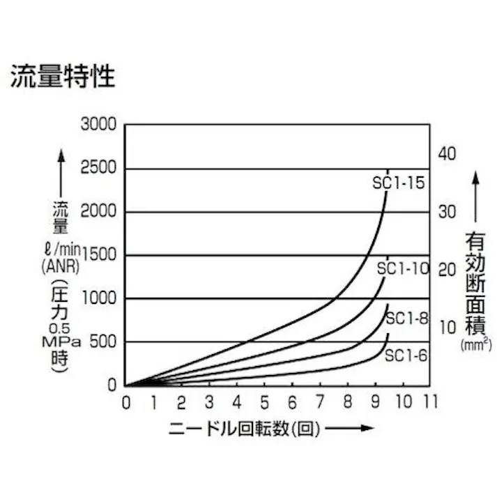 【CAINZ-DASH】CKD スピードコントローラ 中口径タイプ Rc3/8 SC1-10【別送品】