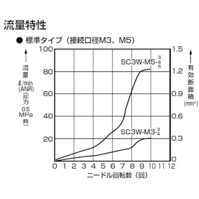 【CAINZ-DASH】ＣＫＤ ワンタッチ形スピードコントローラー SC3W-M5-4【別送品】