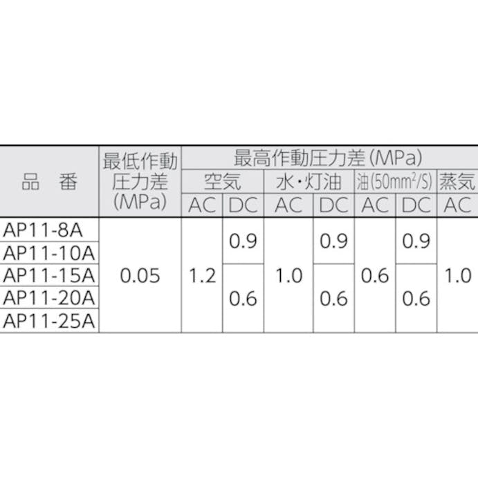 【CAINZ-DASH】ＣＫＤ パイロット式２ポート電磁弁（マルチレックスバルブ）１６２［［ＭＭ２］］／有効断面積 AP11-20A-C4A-AC200V【別送品】