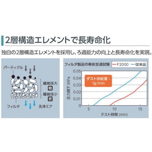 CAINZ-DASH】ＣＫＤ フィルタレギュレータ W3000-8-W-F【別送品】 | 空