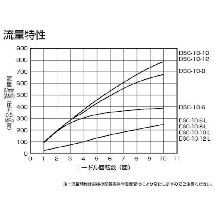 【CAINZ-DASH】CKD スピードコントローラ ダイヤル付 接続口径R3/8 適用チューブ外径8 DSC-10-8【別送品】