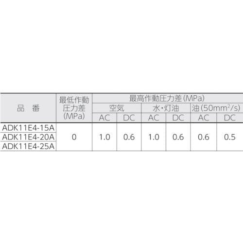 CAINZ-DASH】ＣＫＤ パイロットキック式 防爆形２ポート弁 ＡＤＫ