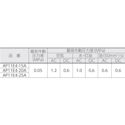 CAINZ-DASH】ＣＫＤ パイロット式 防爆形２ポート弁 ＡＤシリーズ