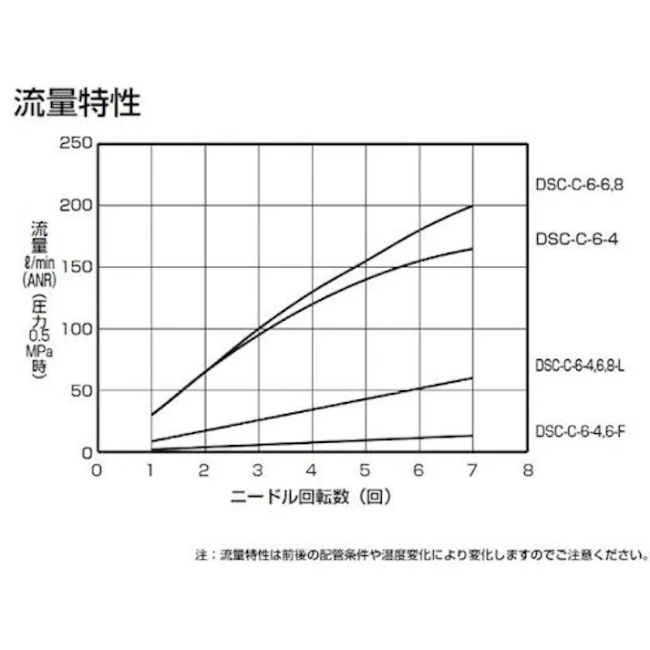 【CAINZ-DASH】CKD スピードコントローラ ダイヤル付 コンパクトタイプ 接続口径R1/8 適用チューブ外径8 DSC-C-6-8【別送品】
