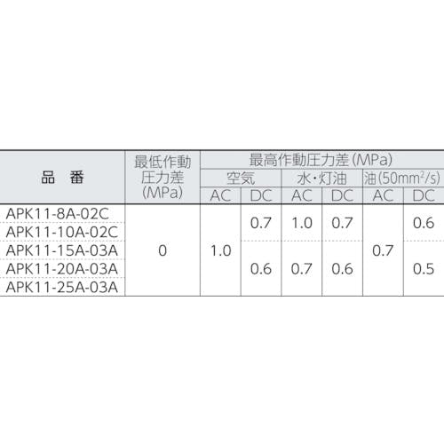 CAINZ-DASH】ＣＫＤ パイロットキック式２ポート電磁弁（マルチ