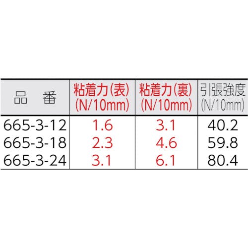 3M スコッチ透明両面テープ 665-3-12 - 梱包、テープ