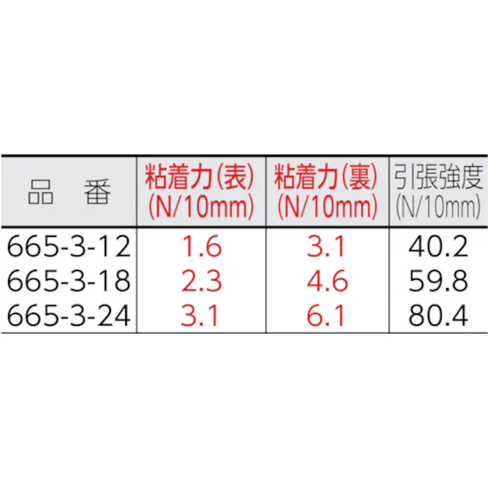 【CAINZ-DASH】スリーエム ジャパン文具・オフィス事業部 透明両面テープ ライナーなし 18mmX35m 巻芯径76mm 665-3-18【別送品】