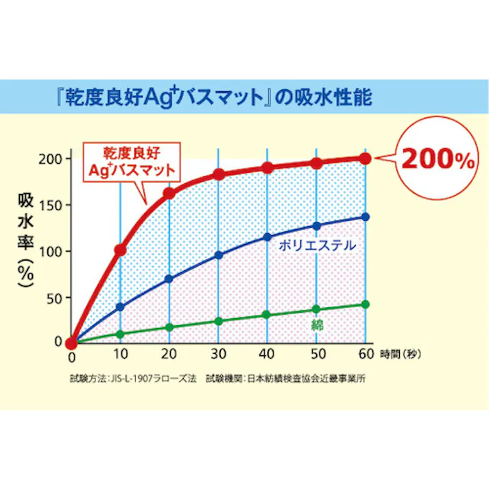【CAINZ-DASH】オカ 業務用バスマット乾度良好Ag+ 50×80cm ブルー 66391【別送品】