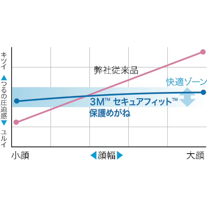 【CAINZ-DASH】スリーエム ジャパン安全衛生製品事業部 セキュアフィット 保護めがね クリア SF401SGAF-BLU SF401SGAF-BLU【別送品】