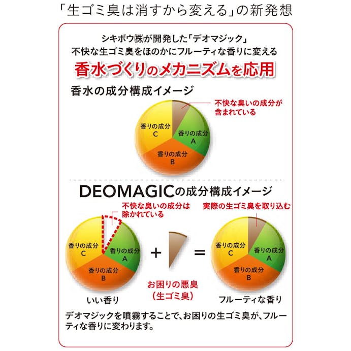 CAINZ 香りで生ゴミのニオイを変える消臭剤 デオマジック配合 480ml(販売終了)