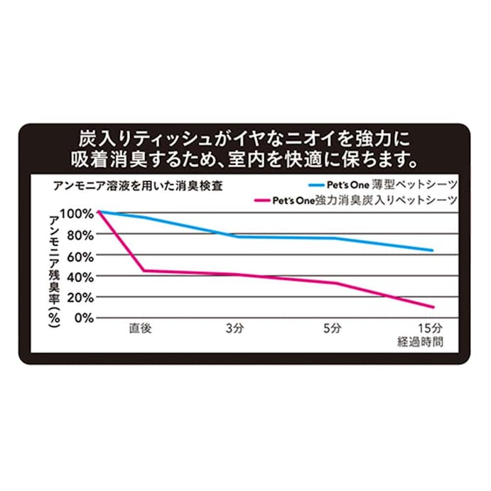 Pet’sOne 強力消臭 炭入りペットシーツ スーパーワイド 20枚