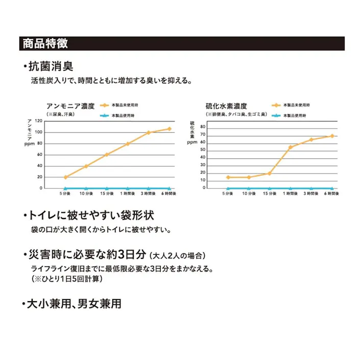 抗菌・消臭 非常用トイレ 10回分 袋×10枚、吸水ポリマー×10包入り