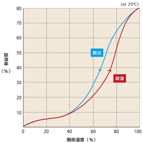 CAINZ-DASH】トラスコ中山 シリカゲル １００ｇ １００個入 調湿（吸排