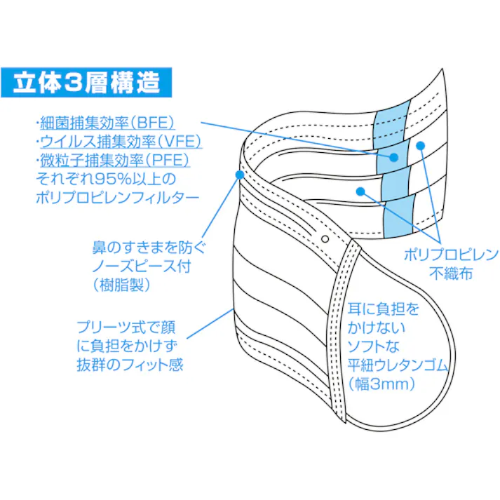 【CAINZ-DASH】トラスコ中山 デイリーマスク(耳掛けタイプ)3層(50枚入) DPM-DM95【別送品】