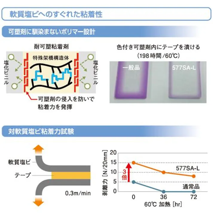 【CAINZ-DASH】積水化学工業 塩化ビニール用両面テープ#577SAL 15x50 二次元コード付き 577SQ3【別送品】