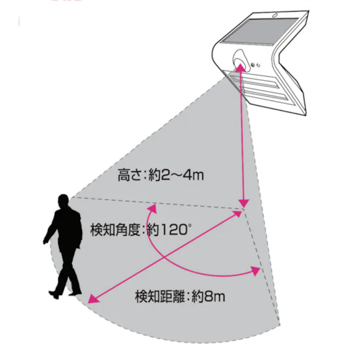 【CAINZ-DASH】星光商事 LEDソーラーウォールライト 多機能モデル SK-SWLT200WH【別送品】