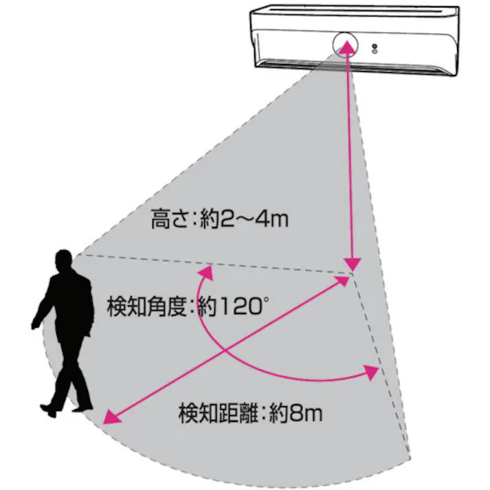 【CAINZ-DASH】星光商事 LEDソーラーウォールライト 省スペースモデル SK-SWLW200GY【別送品】