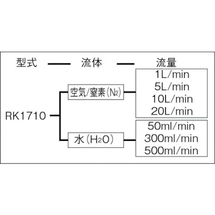 【CAINZ-DASH】コフロック コンパクトフローメータ RK1710 H2O 300ML/min RK1710-H2O-300ML/MIN【別送品】