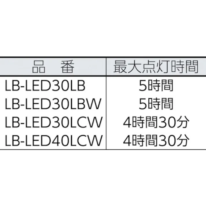【CAINZ-DASH】嵯峨電機工業 3WLEDコードレスライトセット(防雨・耐薬外筒仕様) LB-LED30LCW【別送品】