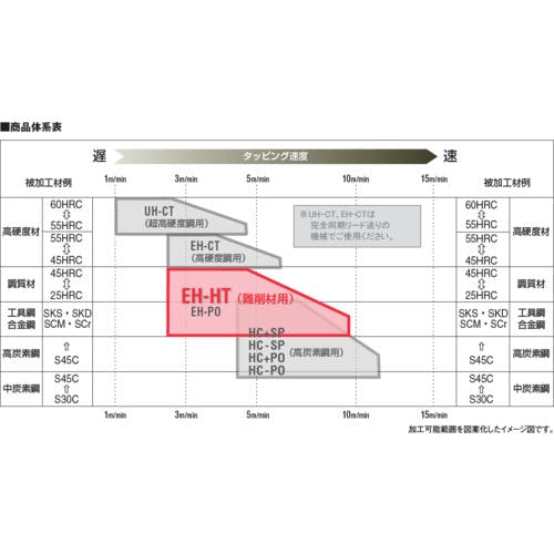 CAINZ-DASH】弥満和製作所 難削材用ハンドタップ EH－HT P5