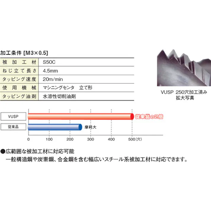 【CAINZ-DASH】弥満和製作所 Z-PRO コーティングスパイラルタップ VUSP P3 M8X1 VUSP-P3-M8X1【別送品】