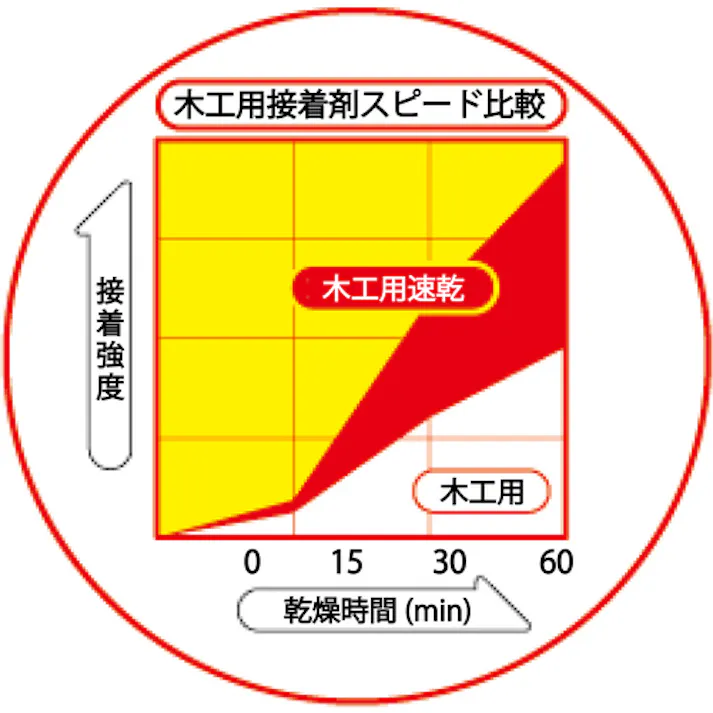 【CAINZ-DASH】セメダイン 木工用速乾 3kg AE-285 AE-285【別送品】