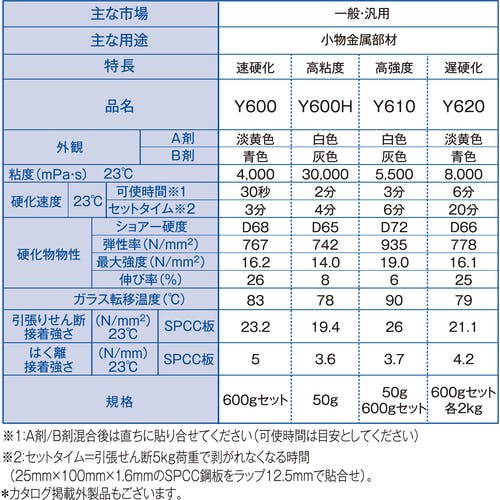 CAINZ-DASH】セメダイン メタルロック Y610 600gセット