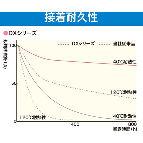 CAINZ-DASH】セメダイン 瞬間接着剤 3000DXL（高強度・耐衝撃