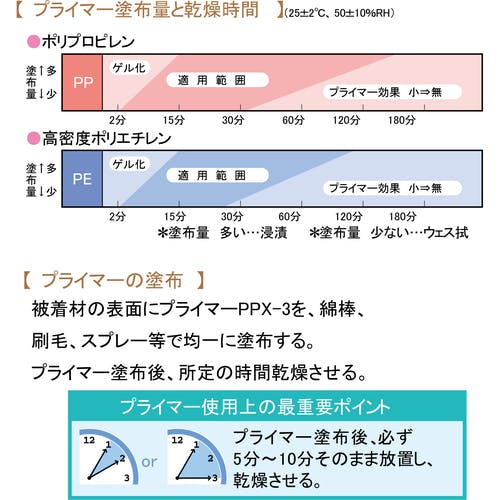 CAINZ-DASH】セメダイン 難接着材用 瞬間接着剤 PPXセット 60g