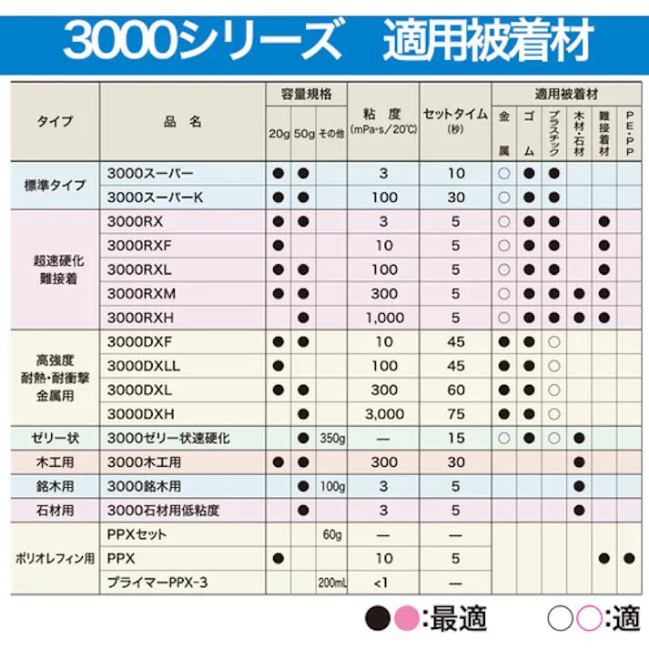 【CAINZ-DASH】セメダイン 瞬間接着剤 3000ゼリー状速硬化 50g AC-119 AC-119【別送品】