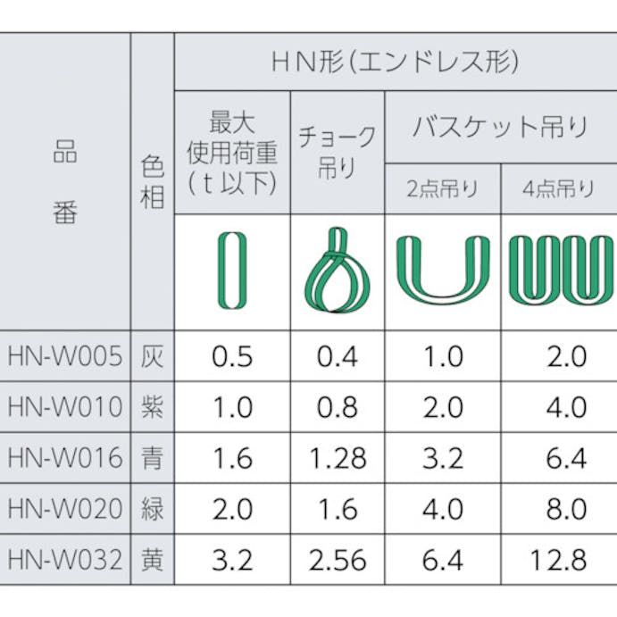 【CAINZ-DASH】東レインターナショナル産資製品課 ラウンドスリング　シライマルチスリング［［Ｒ上］］　ＪＩＳ認証品　ＨＮ　エンドレス形　０．５ｔ　長さ３．０ｍ HN-W005X3.0【別送品】