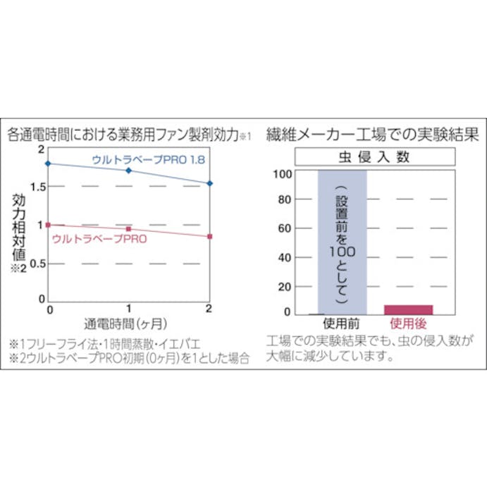 【CAINZ-DASH】フマキラー ウルトラベープＰＲＯ１．８セット 432879【別送品】