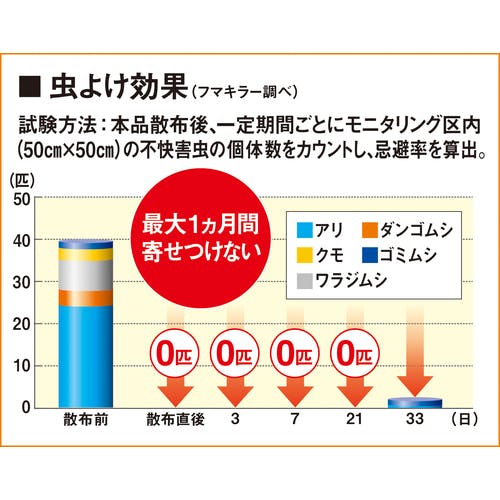 CAINZ-DASH】フマキラー 除草剤根まで枯らす虫よけ除草王プレミアム