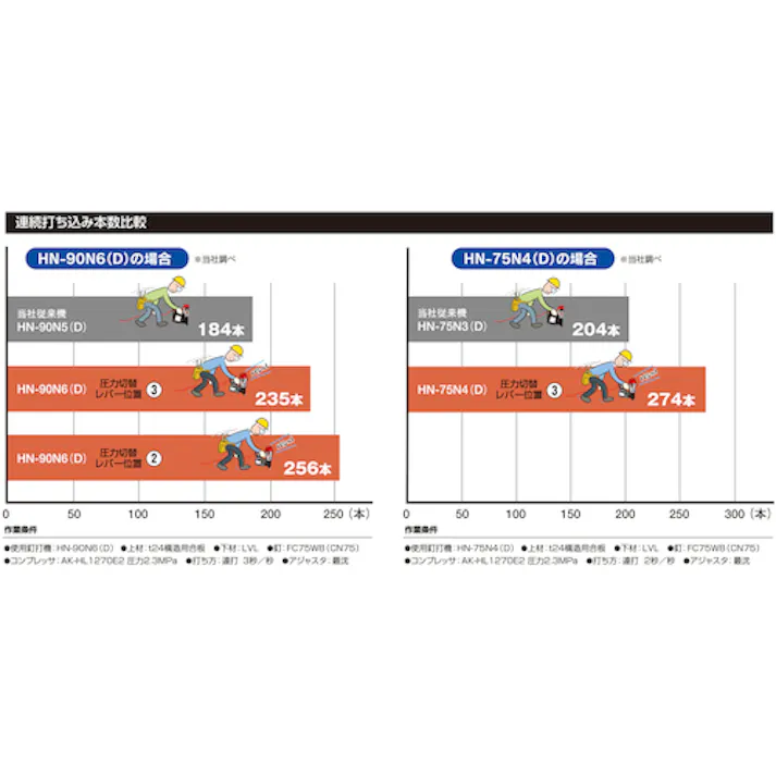 【CAINZ-DASH】マックス スーパーネイラ HN-90N6(D)-R HN90N6DR【別送品】