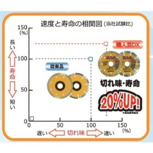 CAINZ-DASH】三京ダイヤモンド工業 職人芸DXリム 硬質コンクリート