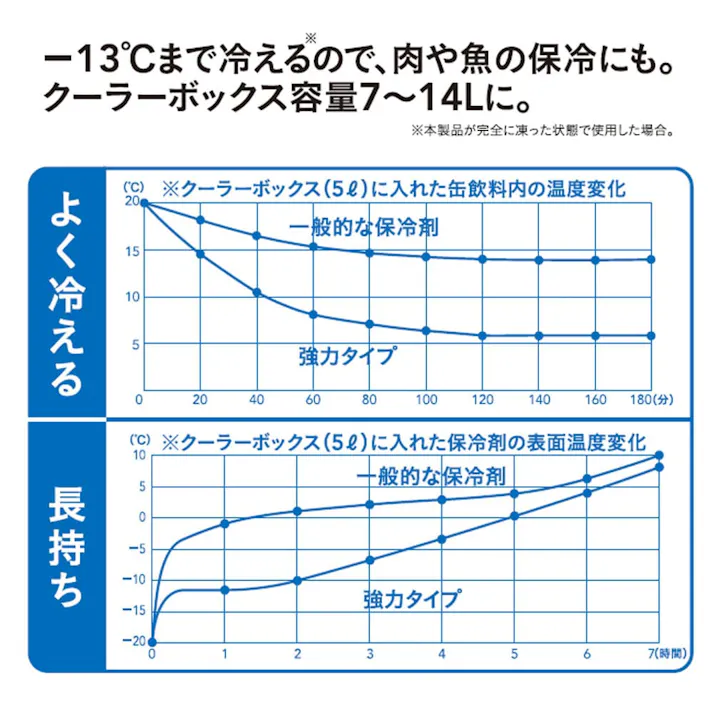 カインズ 強力タイプ 保冷剤 HRK-350 350g
