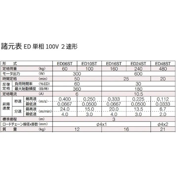 【CAINZ-DASH】キトー 電気チェーンブロック キトーセレクト ED形 定格荷重160kg 揚程3m 単相100V2速形 【選べる定格荷重】 ED16ST ED16ST【別送品】