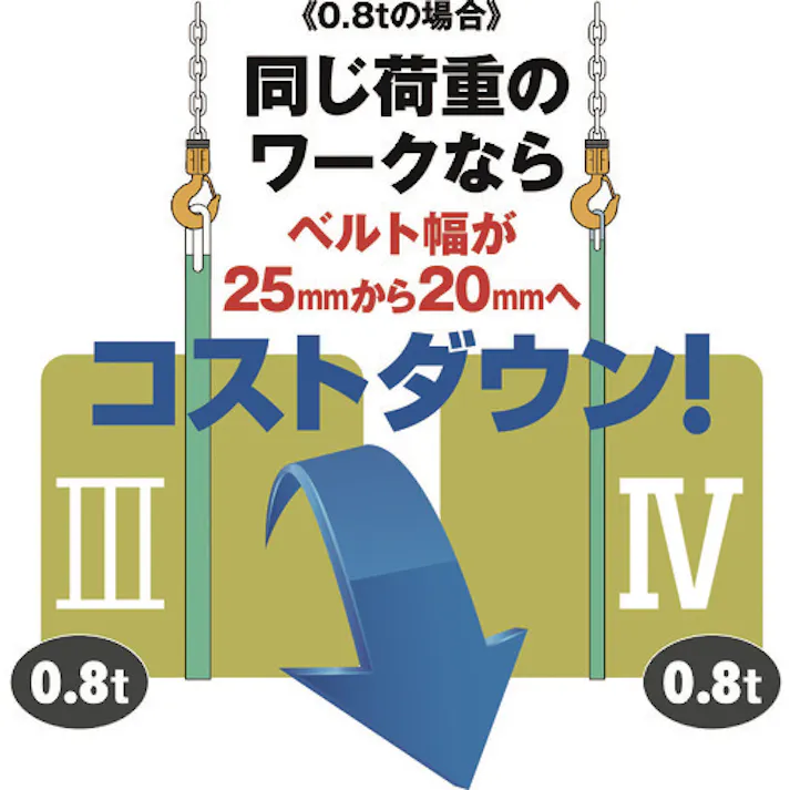 【CAINZ-DASH】キトー 繊維スリング ベルトスリングBSH形 使用荷重2.0t スリング幅50mm スリング長さ1.5m JIS規格【選べる長さ】BSH020 BSH020-1.5【別送品】