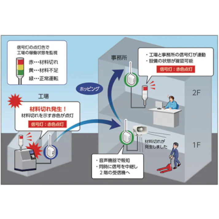 【CAINZ-DASH】パトライト ワイヤレスコントロールユニット 送信機タイプ 省エネ版 白 PWS-TTN-W【別送品】
