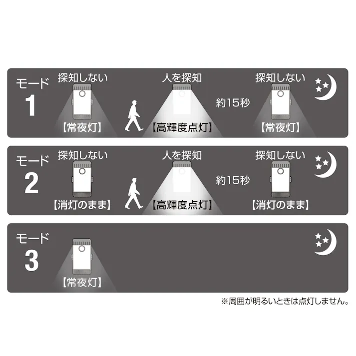 クリップ型ソーラーセンサーライト 400lm DLS-CP400