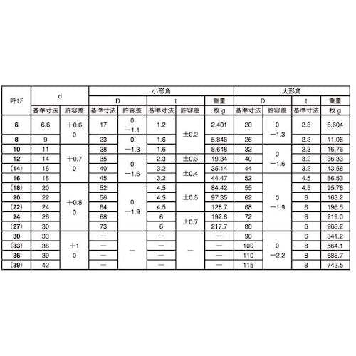 CAINZ-DASH】サンコーインダストリー ユニクロ角座金（小形角（３／８）Ｍ１０Ｘ２８Ｘ１．６（２００個入）  W0-00-0501-0100-0000-01【別送品】 | 金物・建築資材 | ホームセンター通販【カインズ】